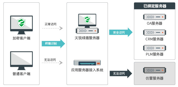 應用服務器安全接入，數據文件加密安全，數據防泄密