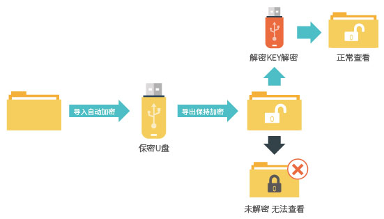 數(shù)據(jù)自動保密U盤系統(tǒng),文件自動加密系統(tǒng),外發(fā)文件認證系統(tǒng)