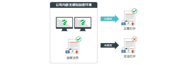 公司機密文件加密