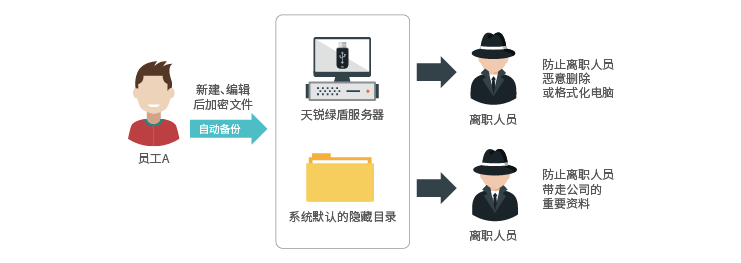 防員工離職帶走技術文件軟件