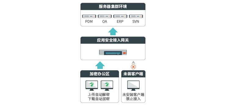 核心設計圖紙加密