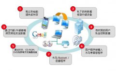 電腦文檔加密